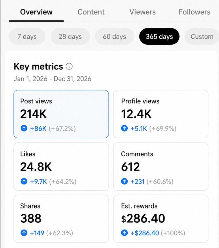 A real dashboard showing more people finding the brand