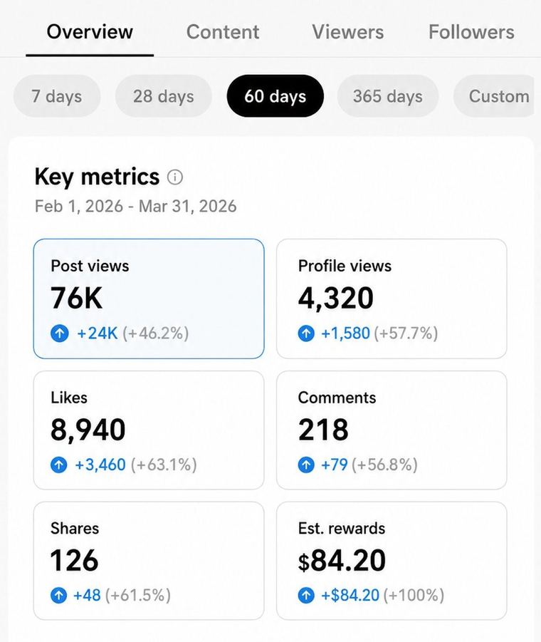 Client analytics dashboard showing content performance