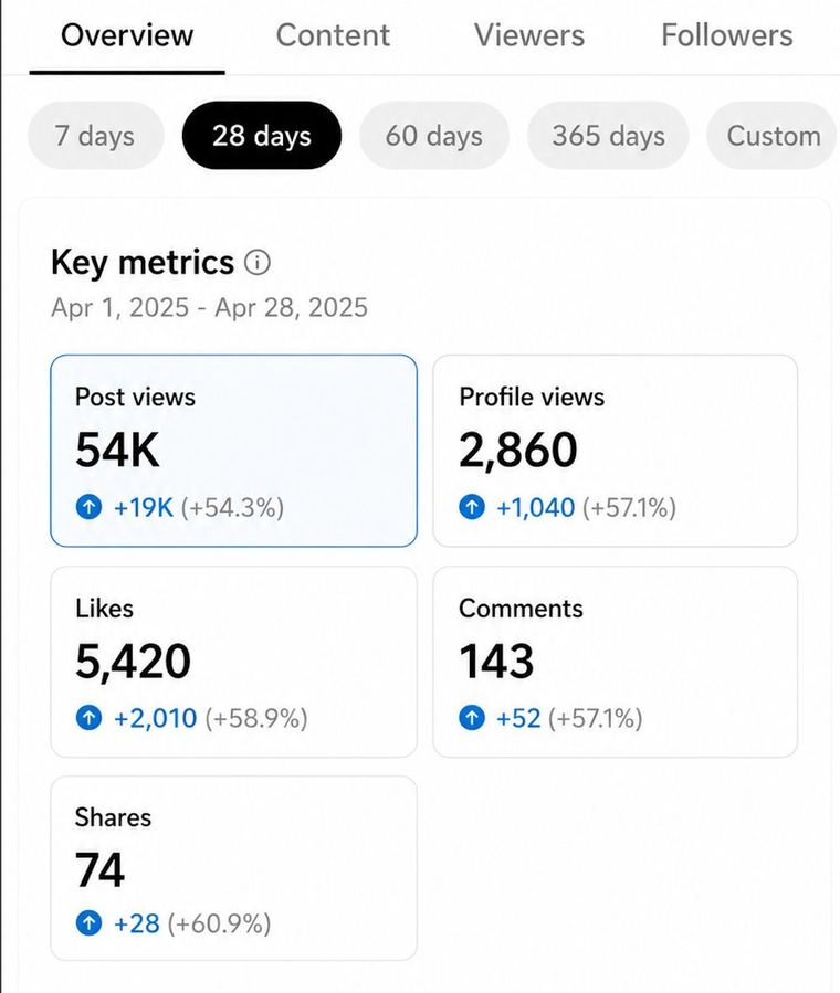 Client analytics dashboard showing profile activity
